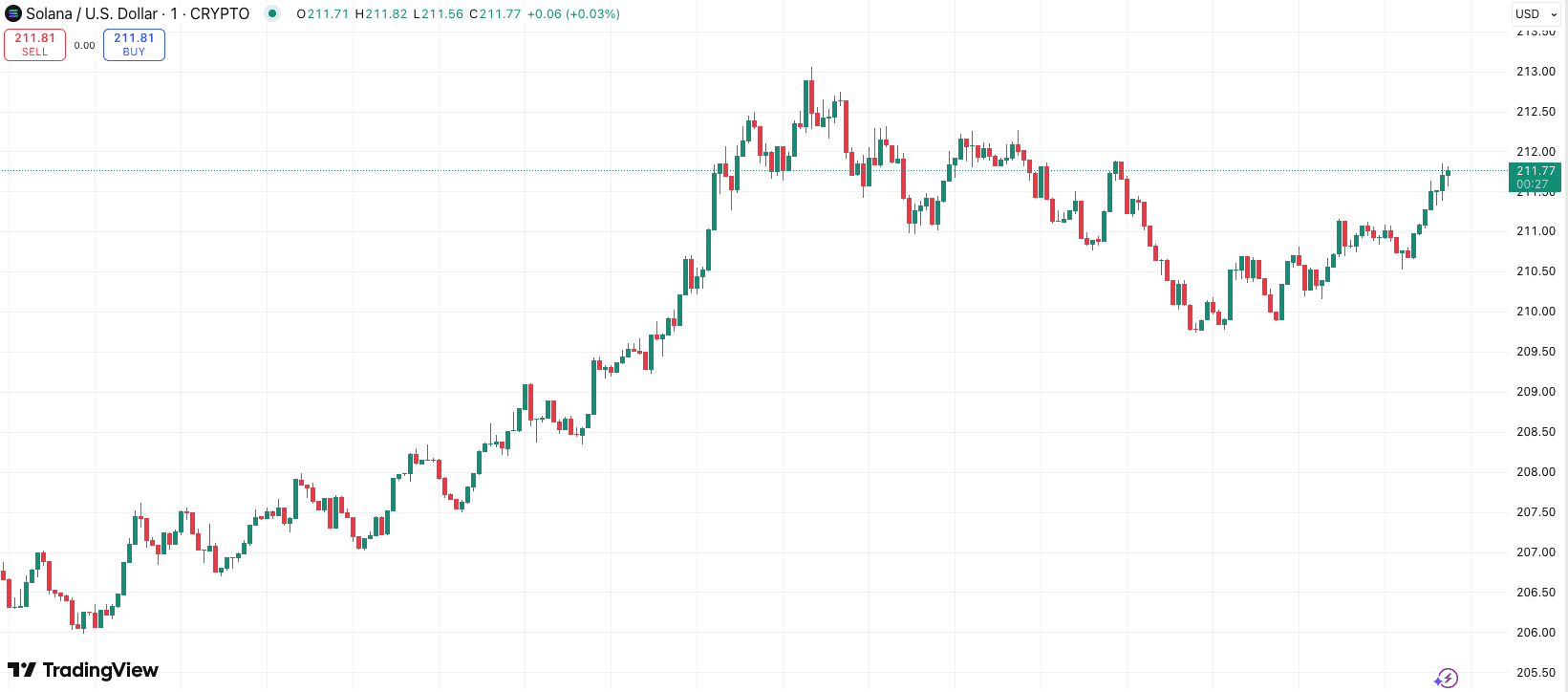 Solana (SOL) 24-hour market performance. Source: TradingView